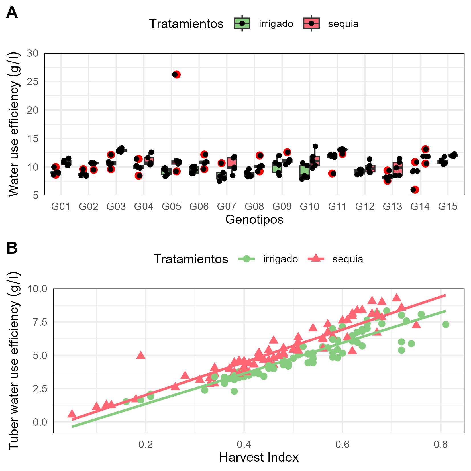 Water use effiency in 15 potato genotypes A) Box plot B) Scatter plot.