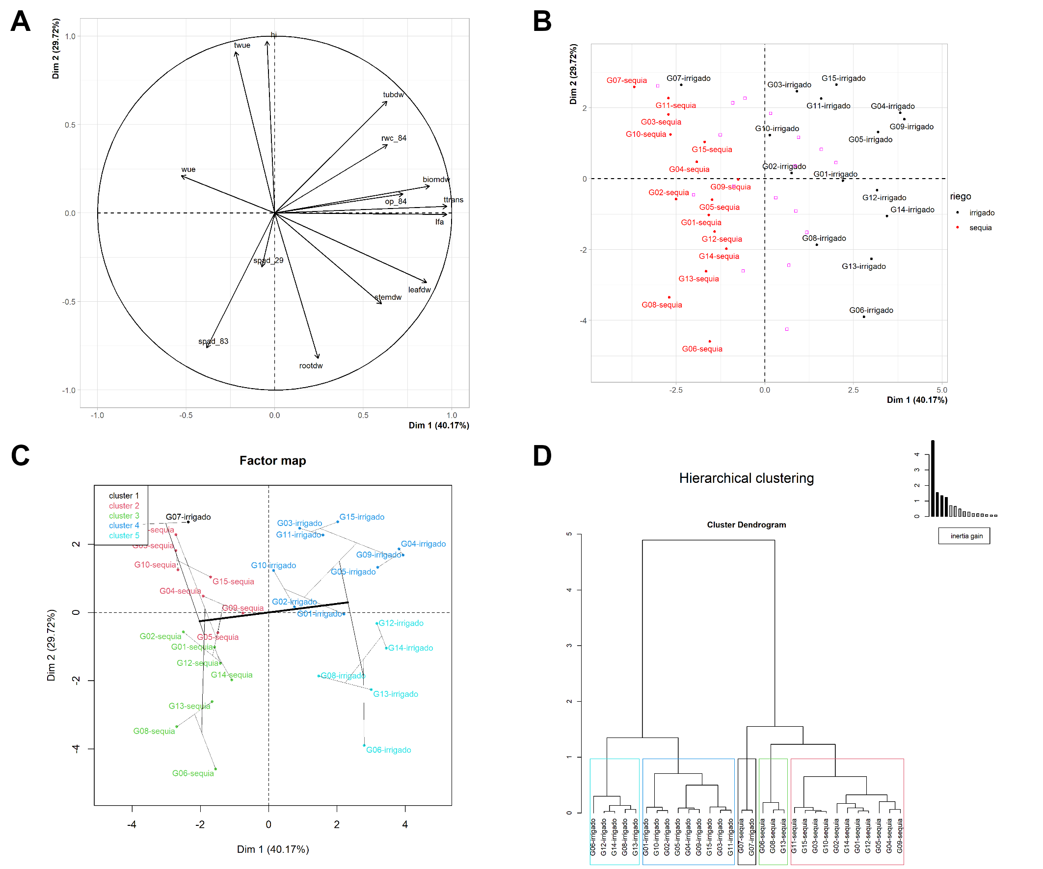 Multivariate Analysis: Principal component analysis and hierarchical clustering analysis.