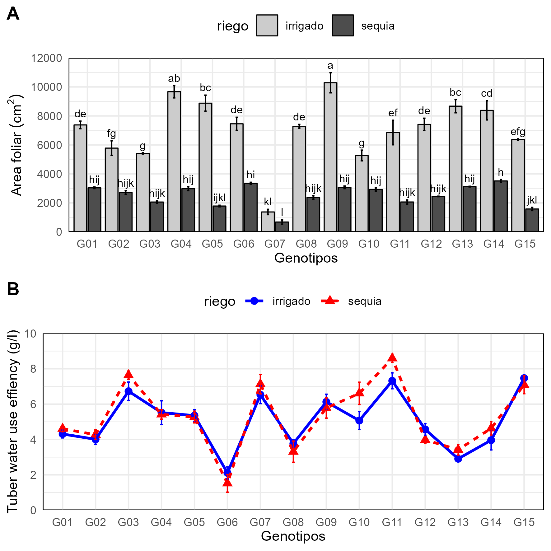 Water use effiency in 15 potato genotypes __Where:__    A) Bar plot B) Line plot 